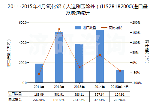 2011-2015年4月氧化鋁（人造剛玉除外）(HS28182000)進(jìn)口量及增速統(tǒng)計